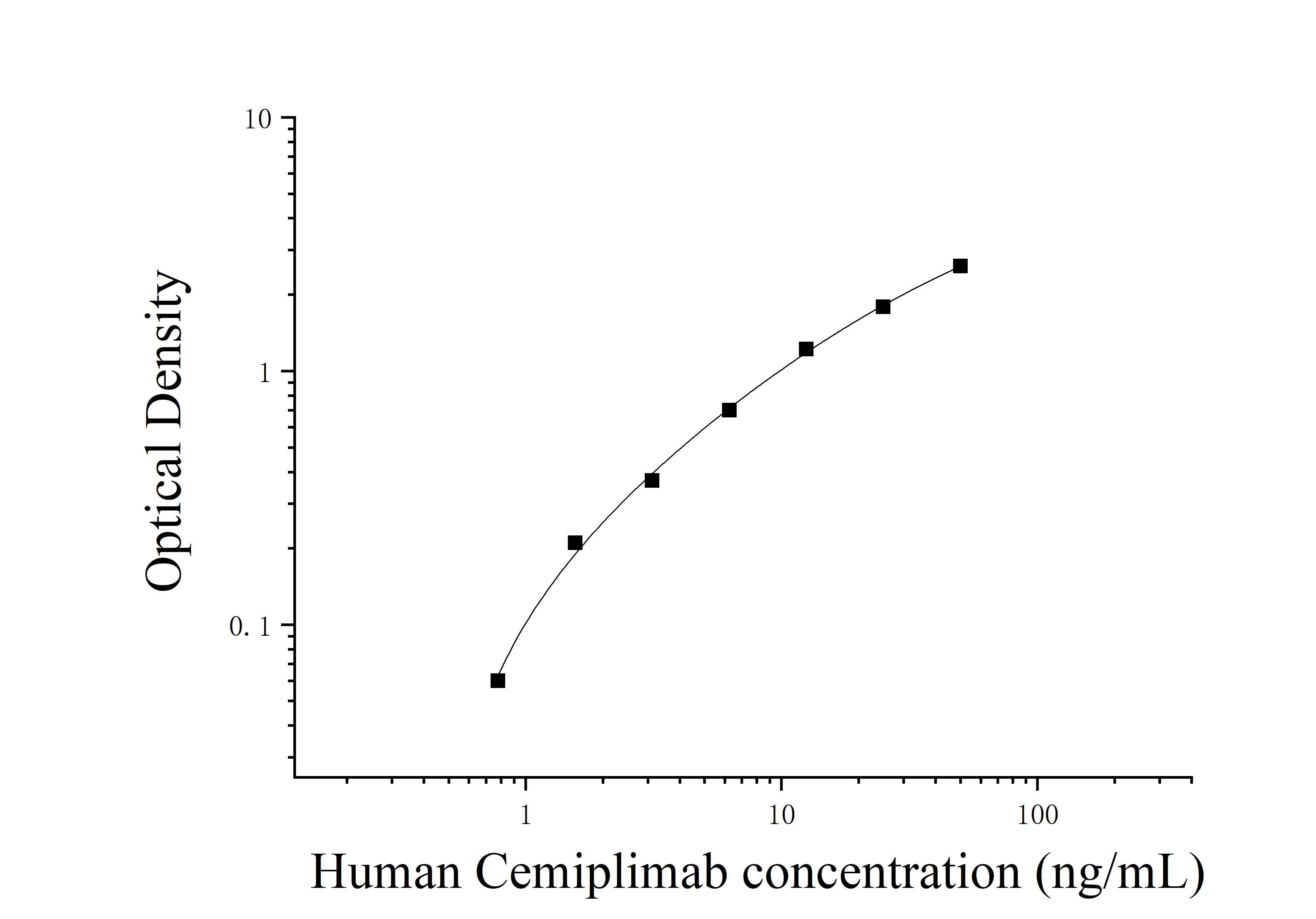 Human Cemiplimab (Cemiplimab) ELISA Kit